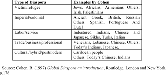 It was used in the classical period in relation to jewish populations. Classification Of Diaspora Download Table