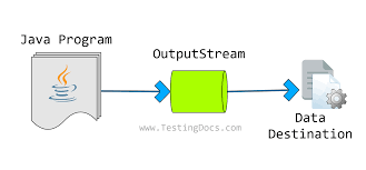 Image result for Java outputstream