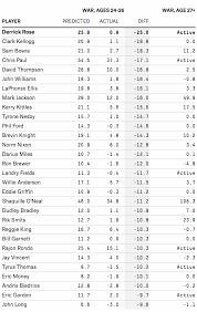 Athletic players like him are at more risk of injuries because of the. Injured Again Derrick Rose Is In Uncharted Territory Fivethirtyeight