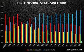In order for a fight to take place in the united states, in a. Are More Ufc Fights Going To A Decision The Stats Zone