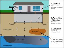 Recent Advances In Vapor Intrusion Site Investigations Sciencedirect