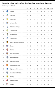 Premier league ligue 1 uefa champions league serie a laliga bundesliga. Analysing The Premier League Table The Athletic