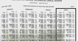 Maaf jika pada permulaaanya hanya terdapat sedikit lokasi jadual air laut pasang surut untuk anda. Jom Mancing Bersama Di Port Klang Jadual Air Pasang Surut April 2017