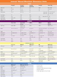 11 Invacare Manual Wheelchair Comparision Chart Sizing