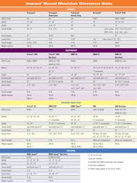 11 invacare manual wheelchair comparision chart sizing