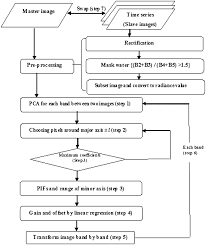 flow chart describing the data preparation and pif selection