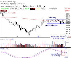 Retracement Lubrizol Stalls At Key Retracement Traders