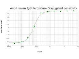 The optimal working dilution should be. Goat Anti Human Igg Heavy Light Chain Antibody Hrp Abin101517