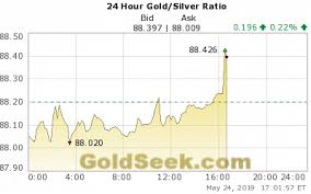 lorimer wilson blog these gold silver gold miner ratios