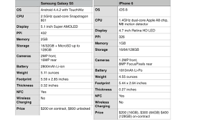 Iphone 6 Galaxy S5 Qui Est Le Plus Rapide Photoetmac Com