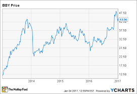 Could Best Buy Stock Surge Another 30 The Motley Fool