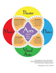 Arts In Education Arts Education Quotes Drama Education Teaching Drama