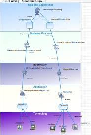 Ea Cross Domain Diagram In System Architect Using Togaf Metamodel Enterprise Architecture Business Architecture Architecture