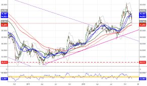 Gbp Inr Chart Pound To Rupee Rate Tradingview