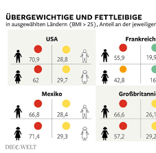 Sterblichkeit Wer Glaubt Dicke Leben Langer Der Irrt Gewaltig Welt