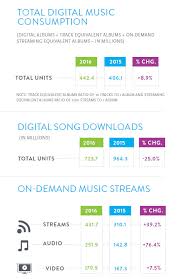 2016 U S Music Year End Report Nielsen