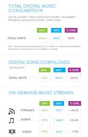 2016 u s music year end report nielsen