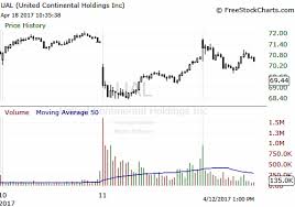 remember united continentals big stock drop last week it