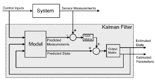 Block Diagram For The Kalman Filter Conicity Is Shown In Figure 2 Download Scientific Diagram