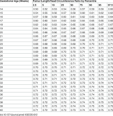 growth chart for fetal femur length head circumference ratio