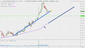 Cmg Holdings Group Inc Cmgo Stock Chart Technical Analysis For 03 18 2019