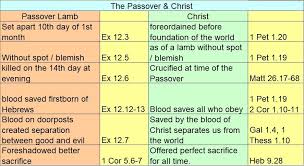 76 veracious christ in the old testament chart