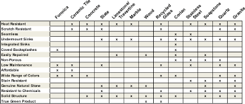 Countertop Materials Comparison Chart Dolap Magnetband Co