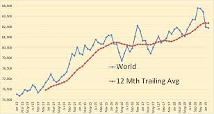 world oil production february 2019 data peak oil barrel