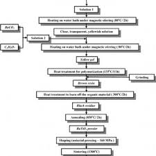Flowchart For Powders And Ceramics Preparation Download Scientific Diagram