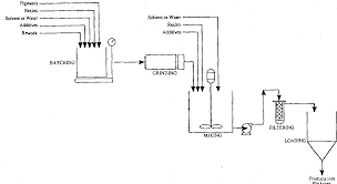 Hazardous Waste Minimization Part Iii Waste Minimization