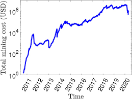 Factored into this number are electricity costs. Frontiers The Cost Of Bitcoin Mining Has Never Really Increased Blockchain