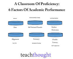 Their general performance after bece declined from 62.16% in. 6 Factors Of Academic Performance Student Motivation Deeper Learning Teaching Strategies