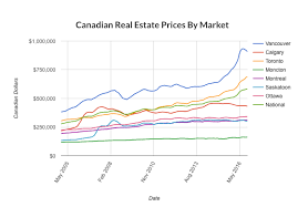 Torontos Real Estate Market Is This The Worst Ever Real