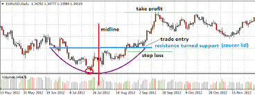 How To Trade The Asian Forex Market Bulkowski Chart Pattern