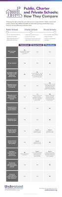 Public Private And Charter Schools How They Compare Charter School Private School School