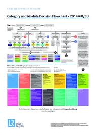Utility to convert ped genome file into raw snp format. Pressure Equipment Directive Flowchart Poster Download Pdf Lr Org