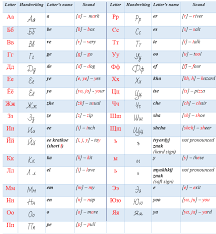 Learning to speak a new language is exciting; Lesson 1 Russian Alphabet Lingvoinex