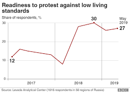 russia and putin is presidents popularity in decline