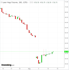 lean hogs could see violent rally on nafta china trade