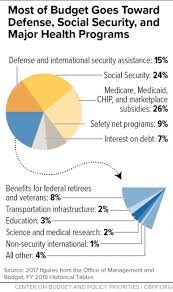 Policy Basics Where Do Our Federal Tax Dollars Go Center