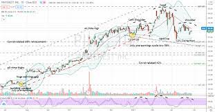 Stock quote and company snapshot for pinterest inc (pins), including profile, stock chart, recent news and events, analyst opinions, and research reports. Why Pinterest Shares May Continue To Sink Stansberry Investor