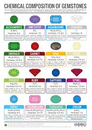 What Causes The Colour Of Gemstones Chemistry Rocks And Minerals Gems And Minerals