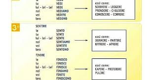 Il Presente Indicativo I Verbi Regolari Ilpresente Ilpresenteindicativo Presente Presenteindicativo Coniugazione Italian Grammar Grammar Italian