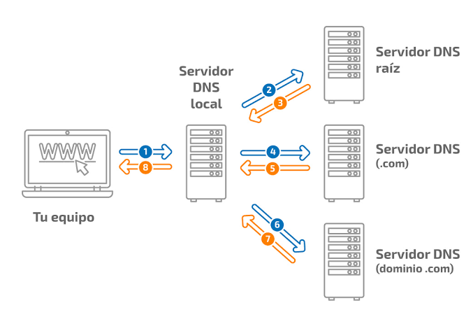 Funcionamiento de las consultas DNS, generada por IA