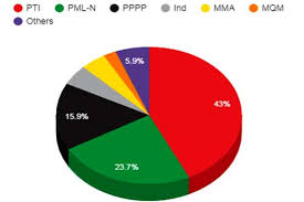 Pakistan Election 2018 Current Party Positions To Form