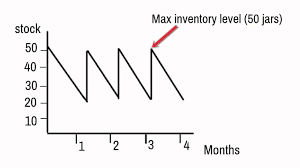 Inventory Control Charts