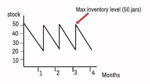 inventory control charts