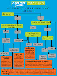 carrboro train with us flow chart fleet feet montclair