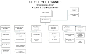 Organizational Chart Of City Departments City Of Yellowknife