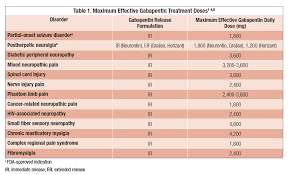 The dose of this medicine will be different for different patients. Ask The Expert Gabapentin Dosing For Neuropathic Pain